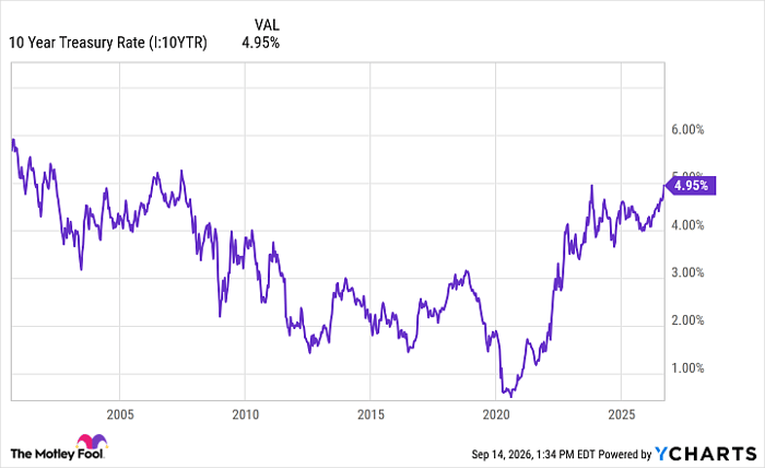 10 Year Treasury Rate Chart