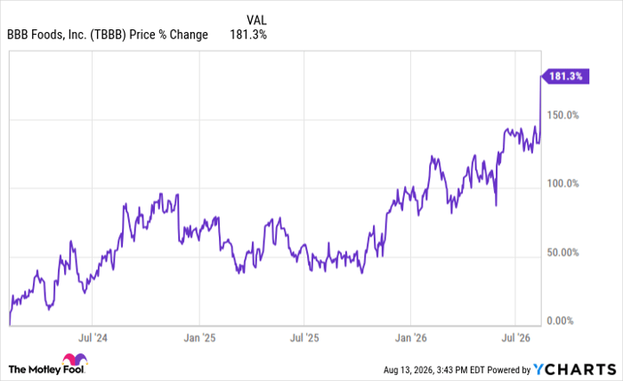 TBBB Chart