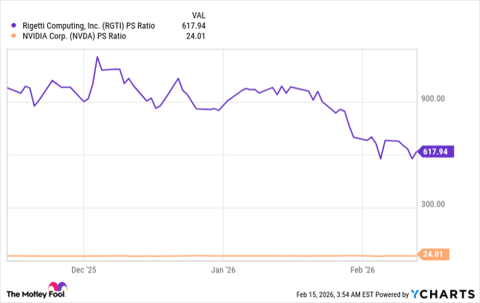 RGTI PS Ratio Chart