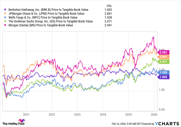 BRK.B Price to Tangible Book Value Chart
