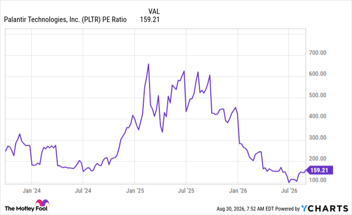 PLTR PE Ratio Chart