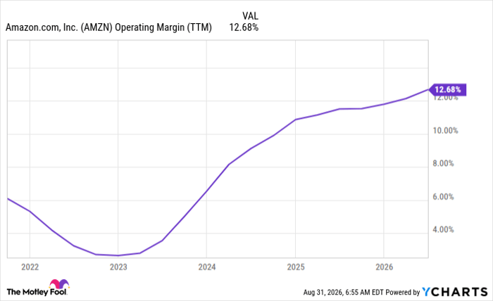 AMZN Operating Margin (TTM) Chart