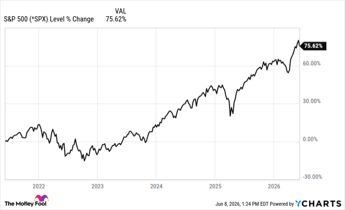 ^SPX Chart