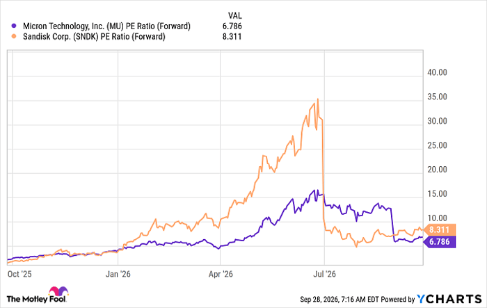 MU PE Ratio (Forward) Chart