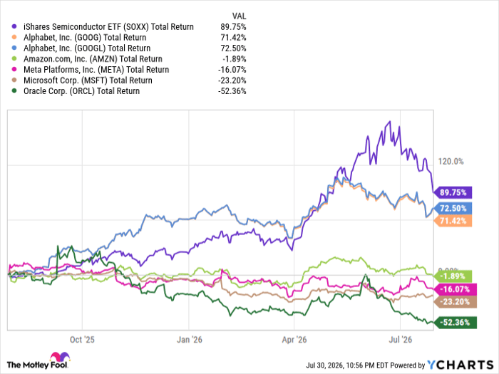 SOXX Total Return Level Chart