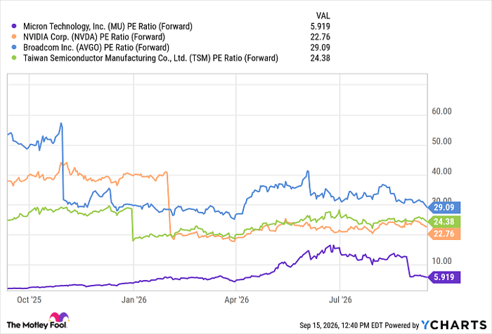 MU PE Ratio (Forward) Chart