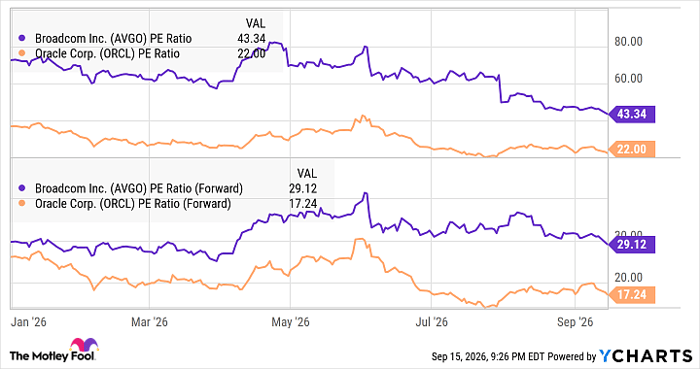 AVGO PE Ratio Chart