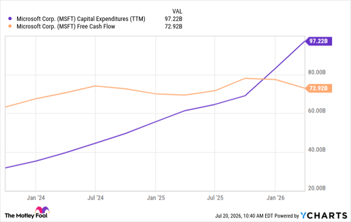 MSFT Capital Expenditures (TTM) Chart