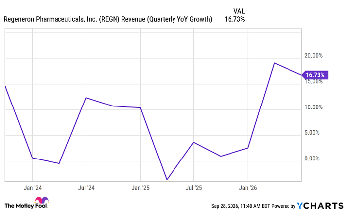 REGN Revenue (Quarterly YoY Growth) Chart