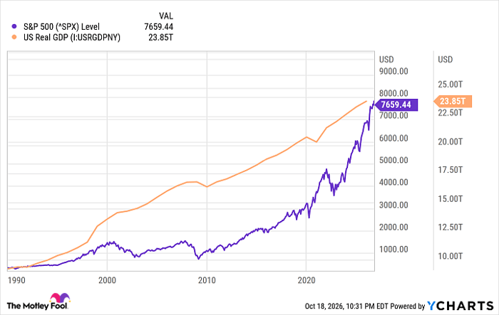 ^SPX Chart