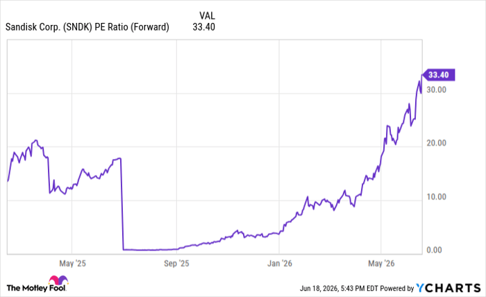 SNDK PE Ratio (Forward) Chart