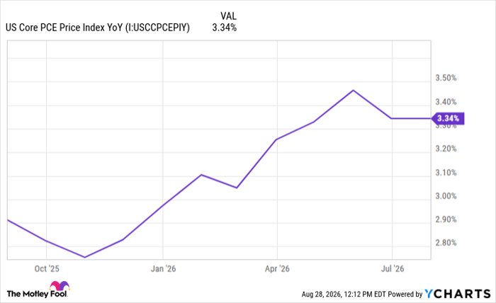 US Core PCE Price Index YoY Chart