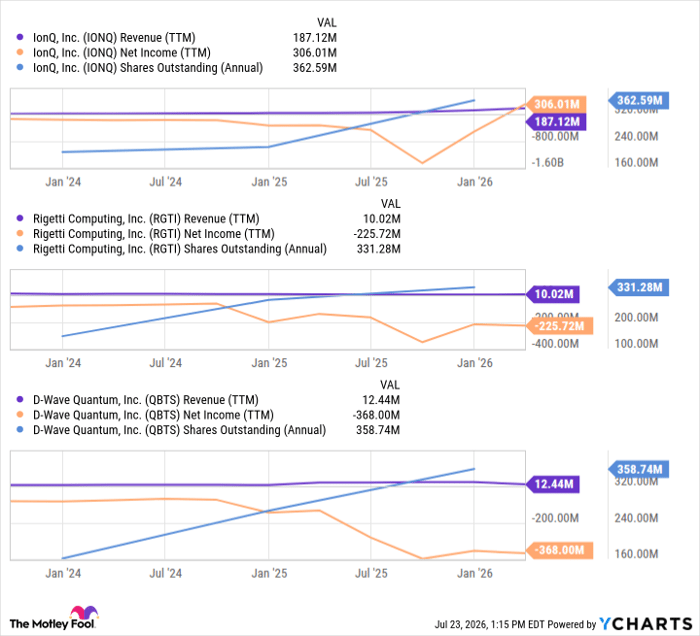 IONQ Revenue (TTM) Chart
