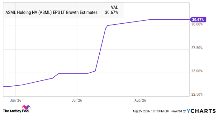 ASML EPS LT Growth Estimates Chart