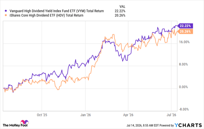 VYM Total Return Level Chart