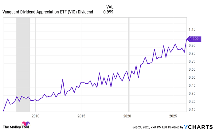 VIG Dividend Chart