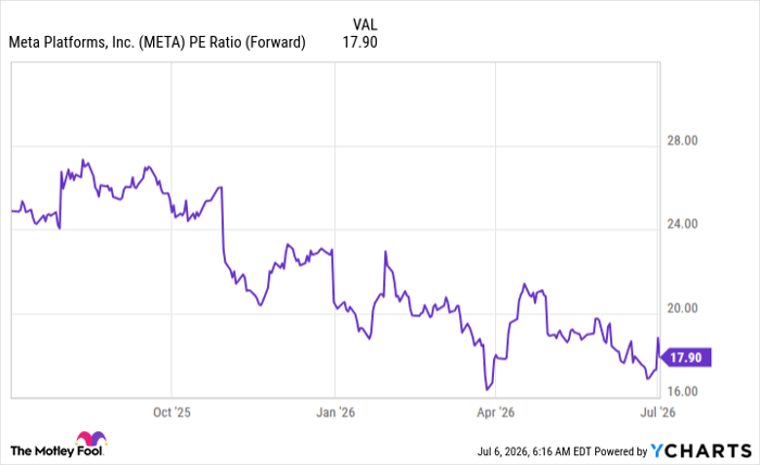META PE Ratio (Forward) Chart