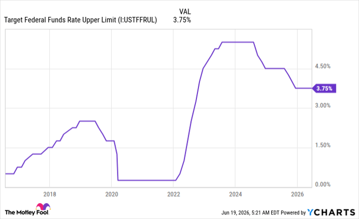 Target Federal Funds Rate Upper Limit Chart
