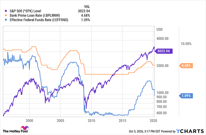 ^SPX Chart