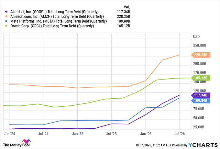 GOOGL Total Long Term Debt (Quarterly) Chart