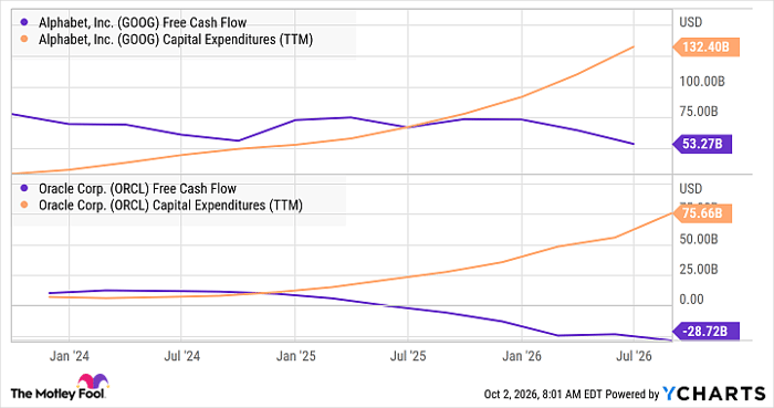 GOOG Free Cash Flow Chart