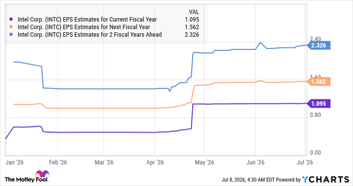 INTC EPS Estimates for Current Fiscal Year Chart