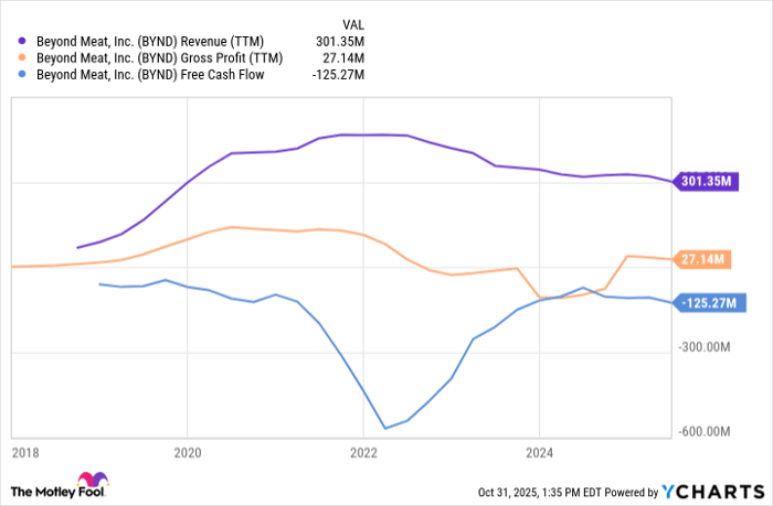 BYND Revenue (TTM) Chart