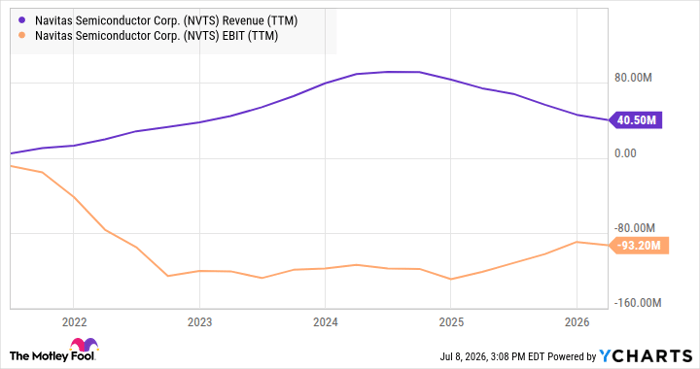 NVTS Revenue (TTM) Chart