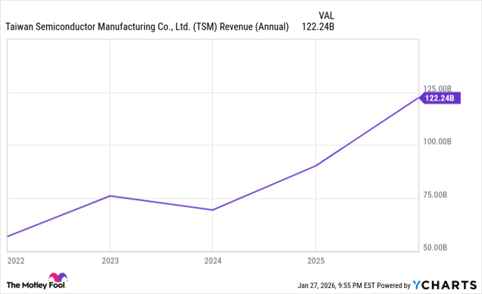 TSM Revenue (Annual) Chart