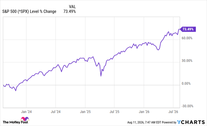 ^SPX Chart