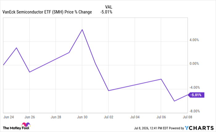 SMH Chart