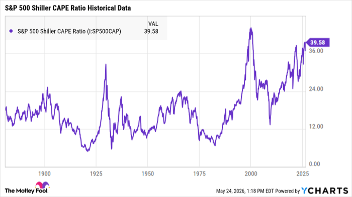 S&P 500 Shiller CAPE Ratio Chart