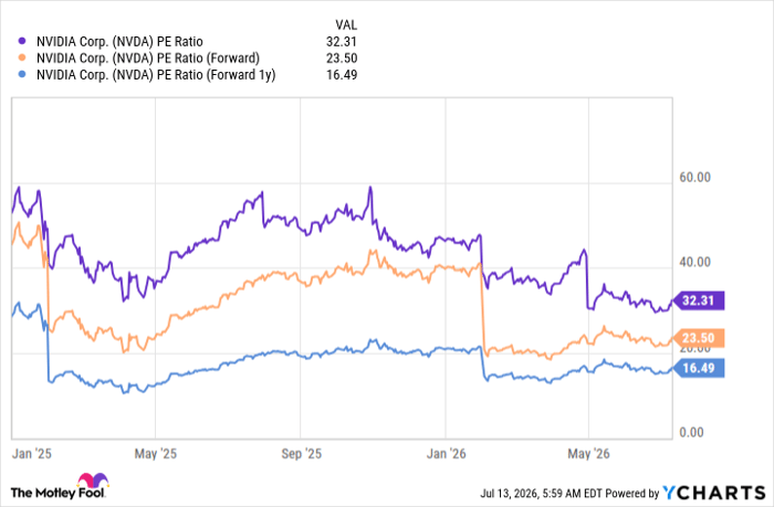 NVDA PE Ratio Chart