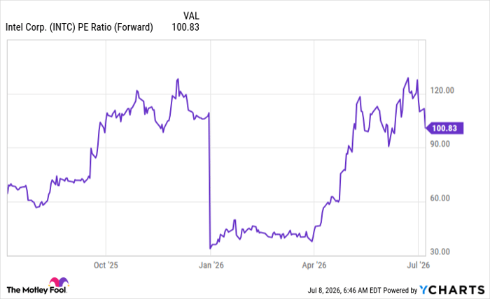 INTC PE Ratio (Forward) Chart