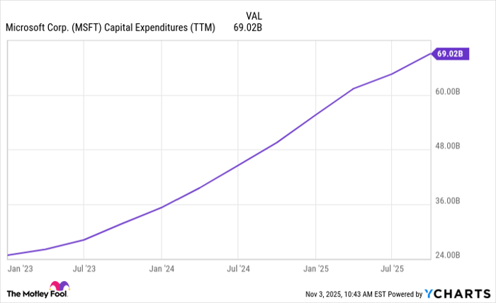 MSFT Capital Expenditures (TTM) Chart