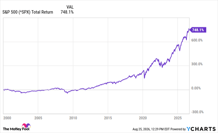 ^SPX Chart