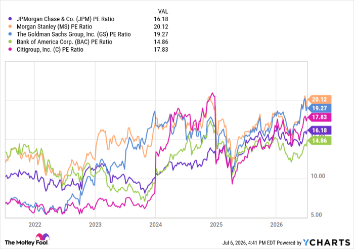 JPM PE Ratio Chart