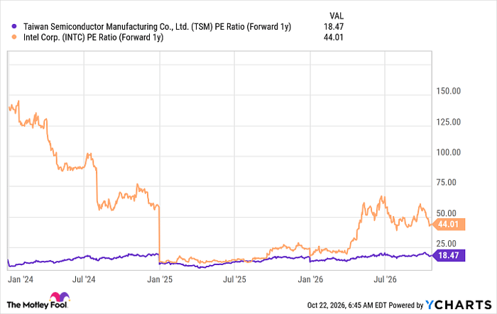 TSM PE Ratio (Forward 1y) Chart