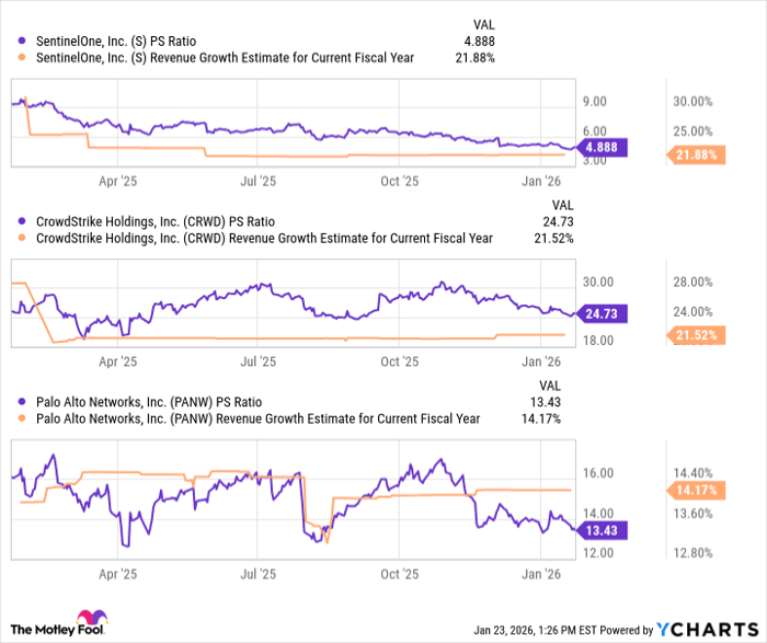 S PS Ratio Chart