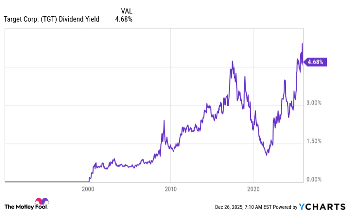 TGT Dividend Yield Chart