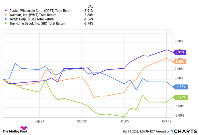 COST Total Return Level Chart