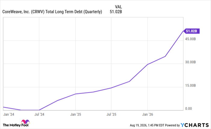 CRWV Total Long Term Debt (Quarterly) Chart