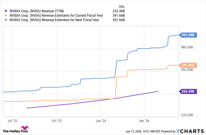 NVDA Revenue (TTM) Chart