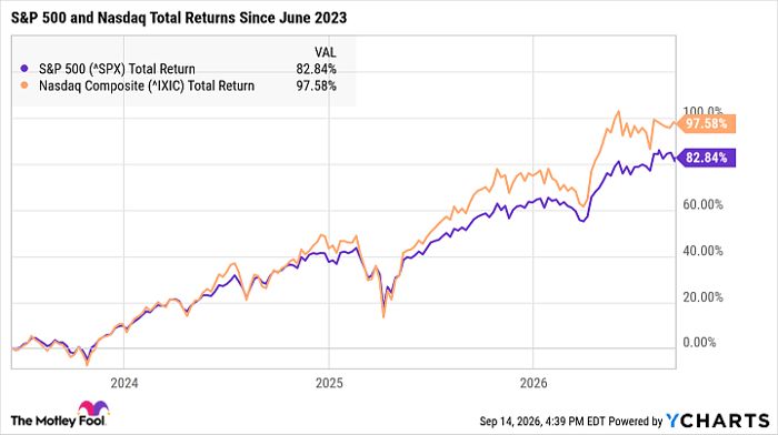 ^SPX Chart