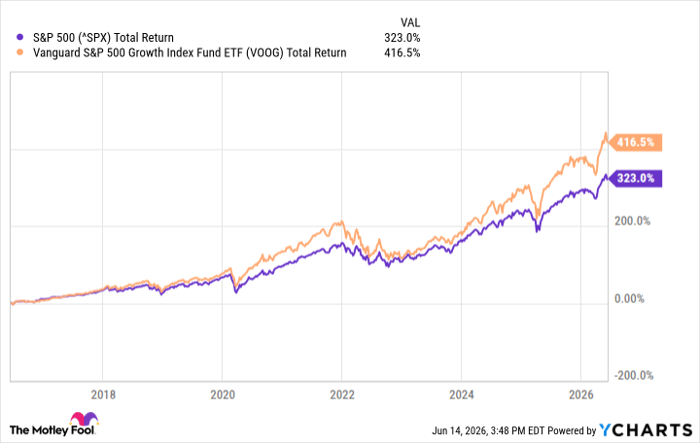 ^SPX Chart