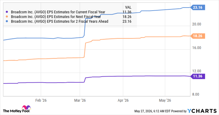 AVGO EPS Estimates for Current Fiscal Year Chart