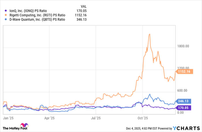 IONQ PS Ratio Chart