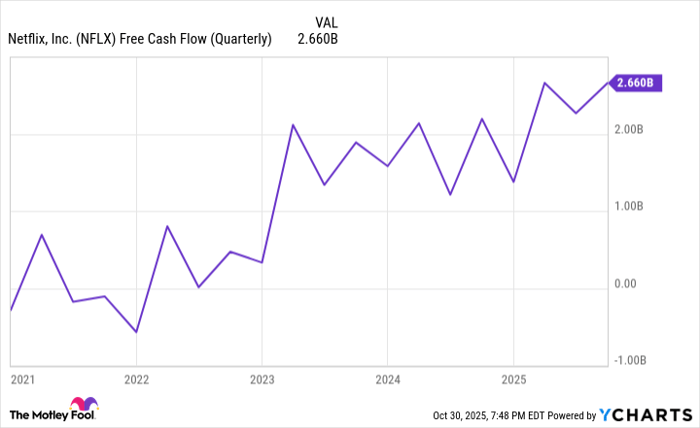 NFLX Free Cash Flow (Quarterly) Chart
