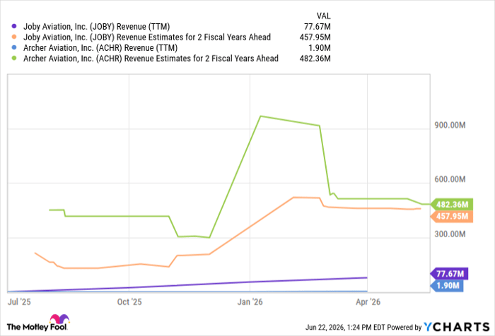 JOBY Revenue (TTM) Chart