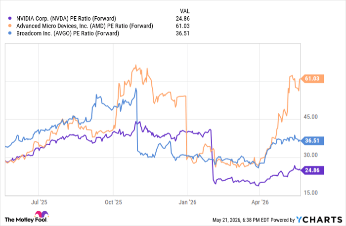 NVDA PE Ratio (Forward) Chart
